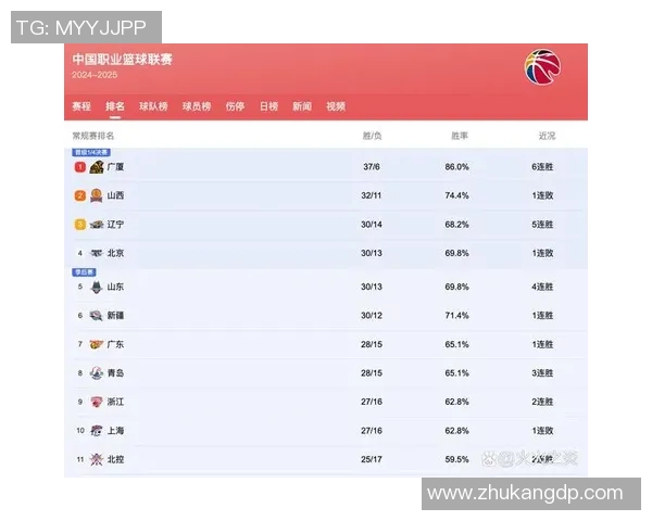 辽宁男篮成功晋级CBA季后赛,实现开赛以来五连胜 辽宁男篮成功晋级CBA季后赛,实现开赛以来五连胜